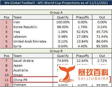 国足晋级世界杯概率：直接出线概率0.04%，进附加赛概率0.52%
