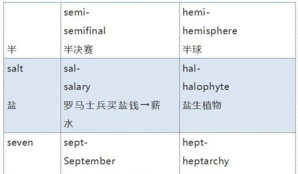 semifinal和hemisphere——拉丁、希腊词根和英语简单词的对应关系?(1)