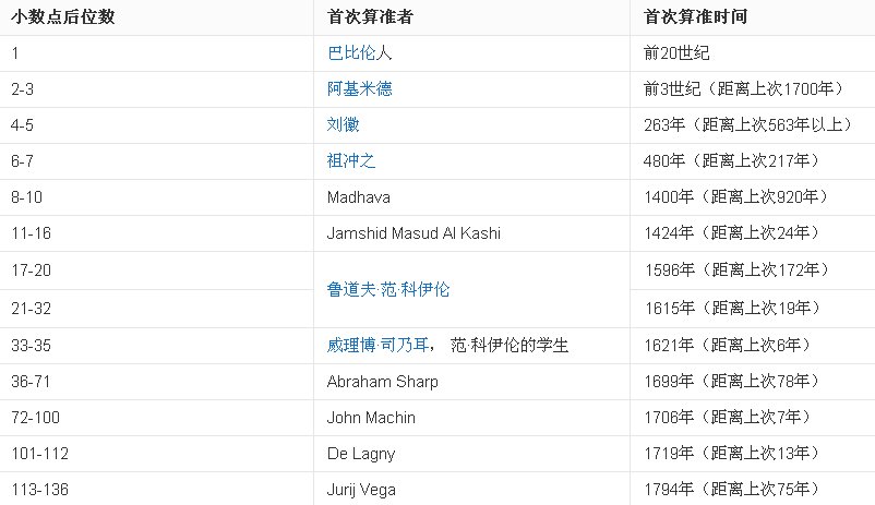 3.1415926后面是什么
