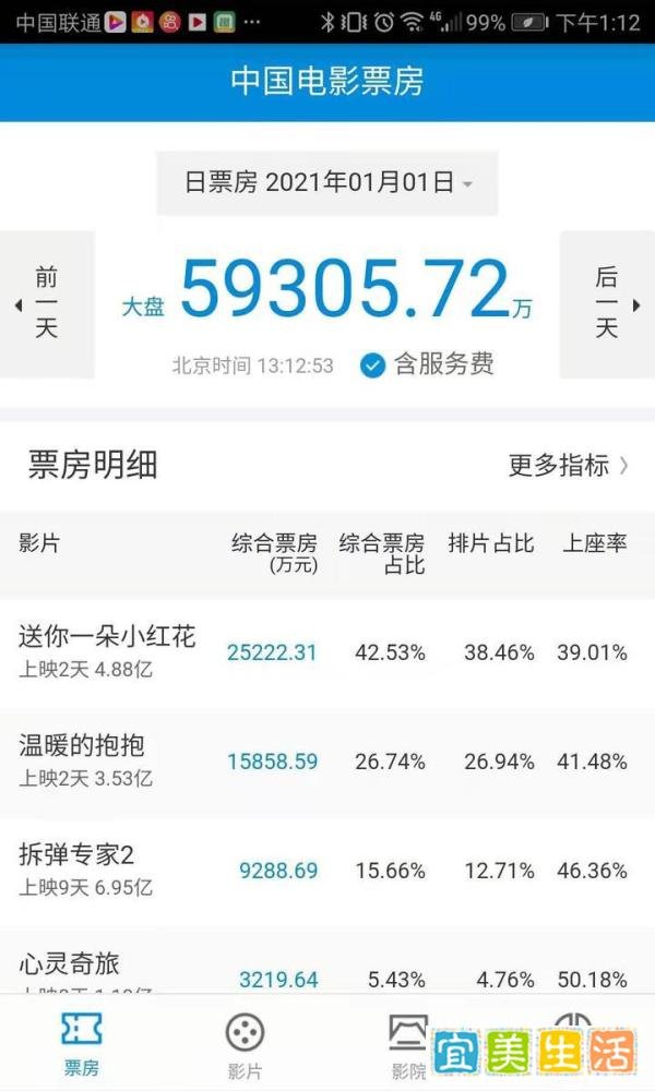 2020中国电影票房排行榜 总票房203亿创新低 榜首《八佰》31亿 超十亿的仅4部