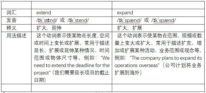 expand和extend的区别是什么？