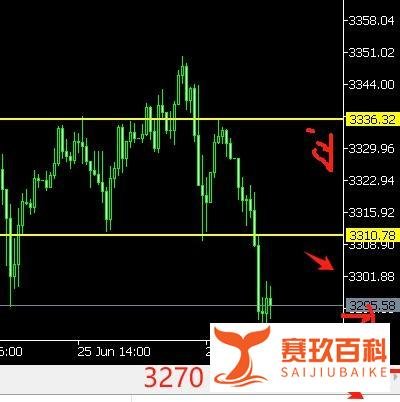 6.27黄金突发暴跌60美金?穿3300看空