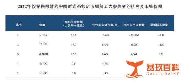 茶百道拟赴港上市,创始人夫妇身价超140亿