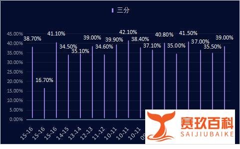 03白金一代的新秀，精准的三分射手，陪伴球队走过的艰难岁月！