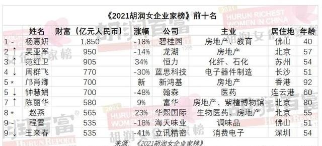 杨惠妍第九次成中国女首富,她现在的身价有多高?