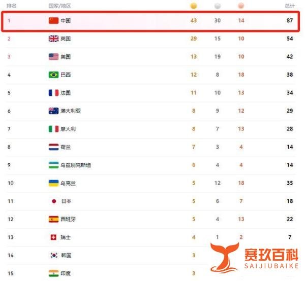 巴黎残奥会最新金牌榜：中国双榜第一 美国13金暂列第三 印度3金
