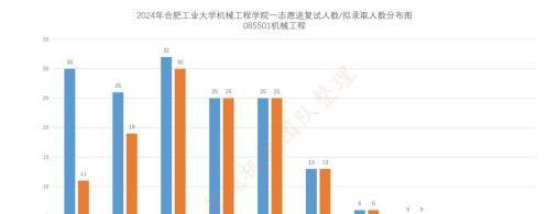 合肥工业大学机械考研24年最全录取信息分析