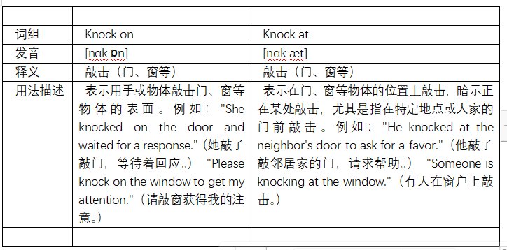 knock on和knock at有什么区别