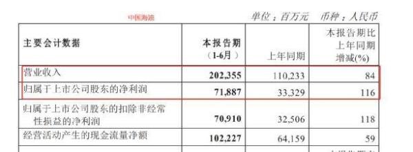 “两桶油”业绩彻底爆了!上半年均日赚4亿元,国际油价冲高回落,下半年如何看?