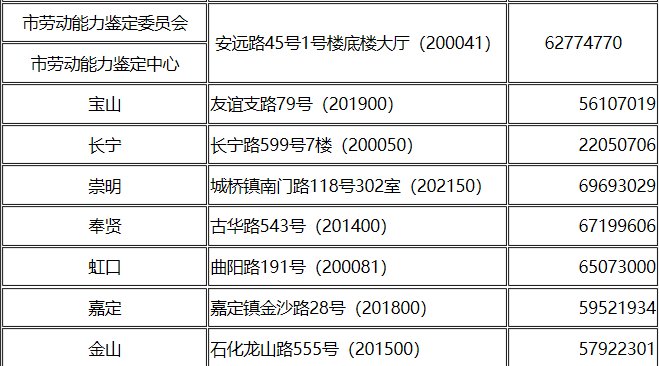 上海有几家伤残等级鉴定机构,在什么路。