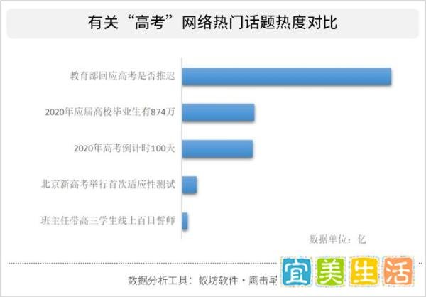2020年战“疫”之下的高考话题讨论