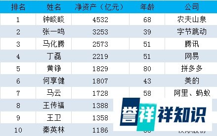 2023年中国富豪排行榜：张一鸣排名第二，马云第几？