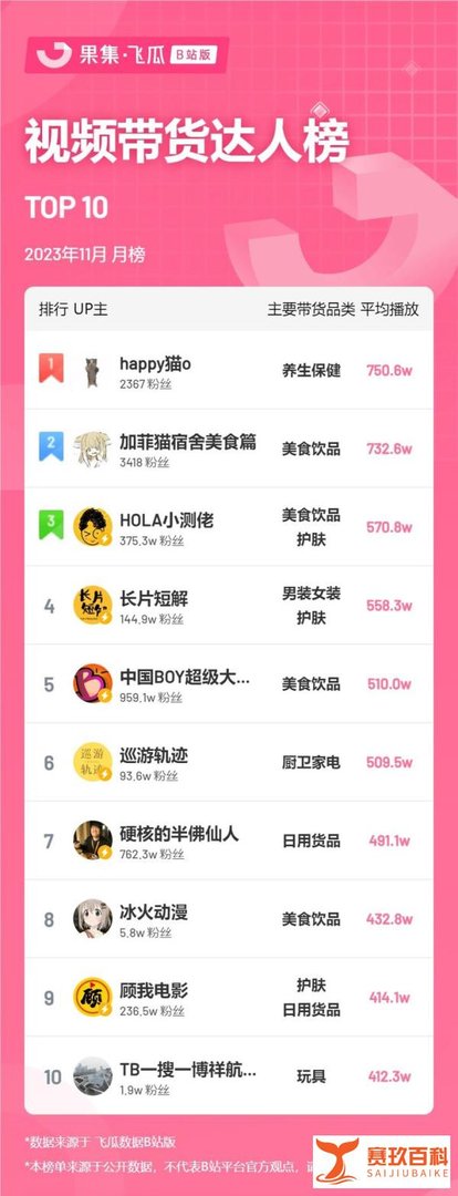 11月榜单丨飞瓜数据B站UP主排行榜（哔哩哔哩平台）发布！