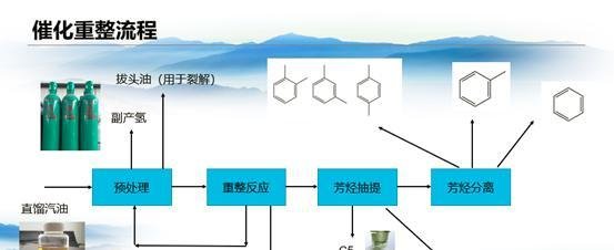 化工史话61：三苯来源—芳烃抽提