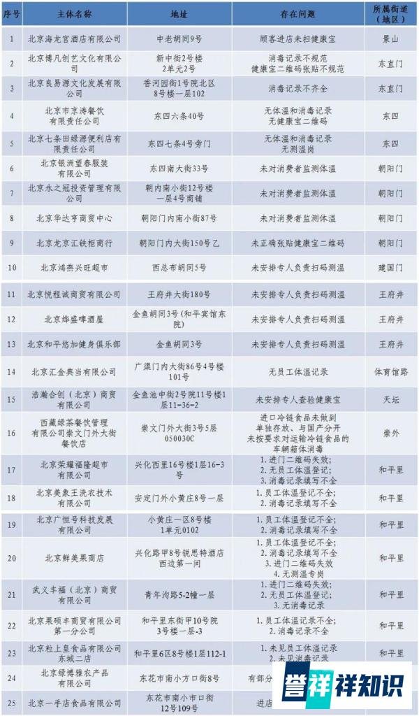 北京东城25家企业防疫不力被通报，粒上皇等上榜