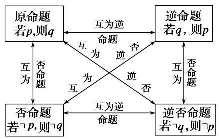 定义与命题的区别？