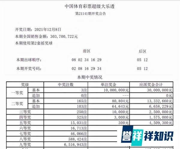 大乐透21141期开奖：后区05、12，3注1000万，浙江彩民揽获2000万