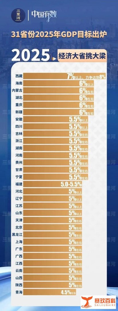 31省份2025年GDP目标出炉,各地增速目标传递什么信号