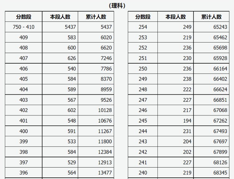 山西省2021年高考分数线一分一段表