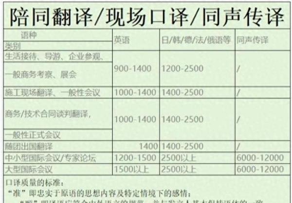 陪同翻译/现场口译/同声传译多少钱一天?