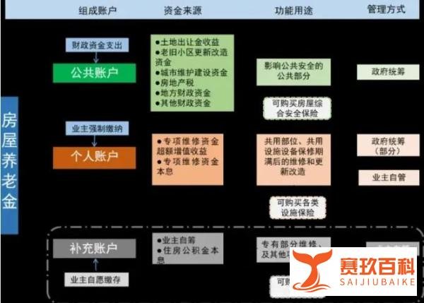 重磅解读！房屋养老金来了！