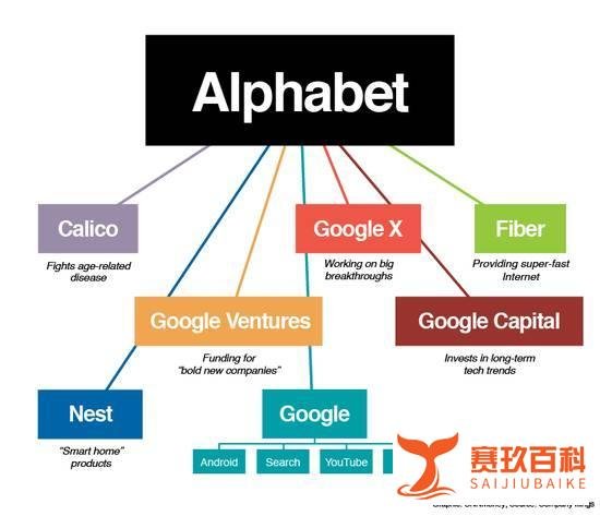 谷歌改名Alphabet这件事,就是让赚钱的去赚钱,改变世界的去改变世界