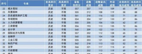 南京工业大学2023年专业录取分数汇总！