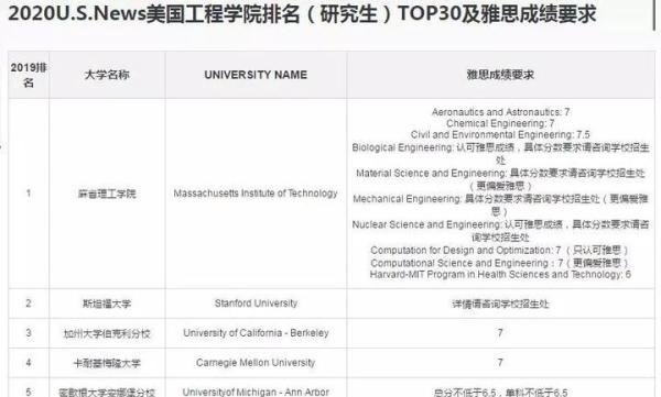 2020年U.S.News美国研究生专业排名TOP30及雅思成绩要求!