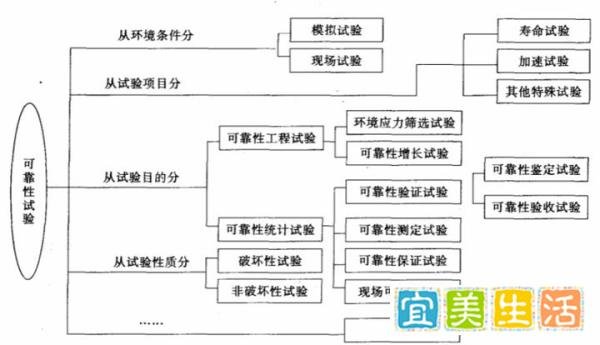 可靠性试验方法介绍
