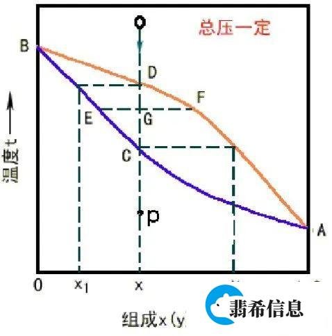 泡点、露点和沸点有啥区别？一张相图明明白白！