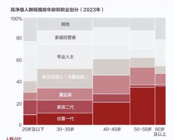 招行发布“富人”画像,316万人身家超千万,50%在40岁以下