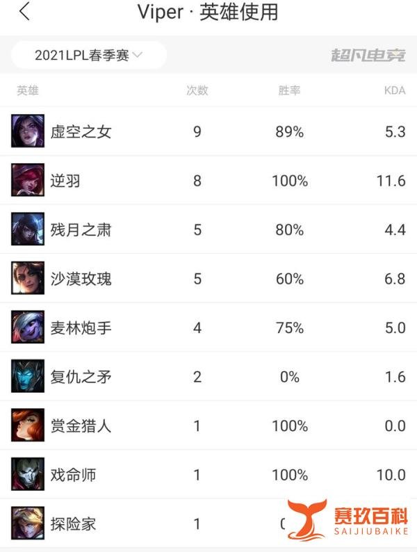 电竞风云人物Viper：三个月拿三个奖征服LPL，成为第一人