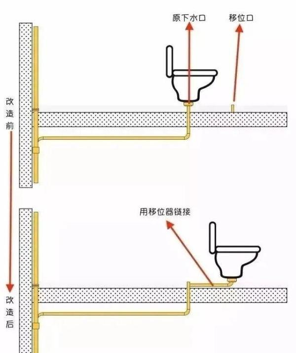 马桶移位距离，能移多远？