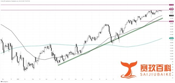 美元/日元:再度兵临150关口,突破时机已经成熟?