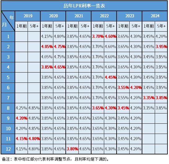 2024年基准利率LPR下调了！附历年LPR基准利率一览表