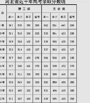 2016年高考录取分数线是多少呢？