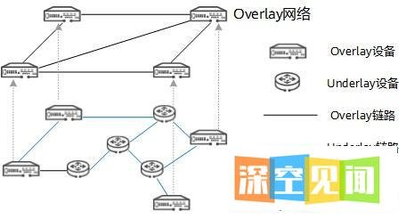 什么是Overlay网络?Overlay网络与Underlay网络有什么区别?