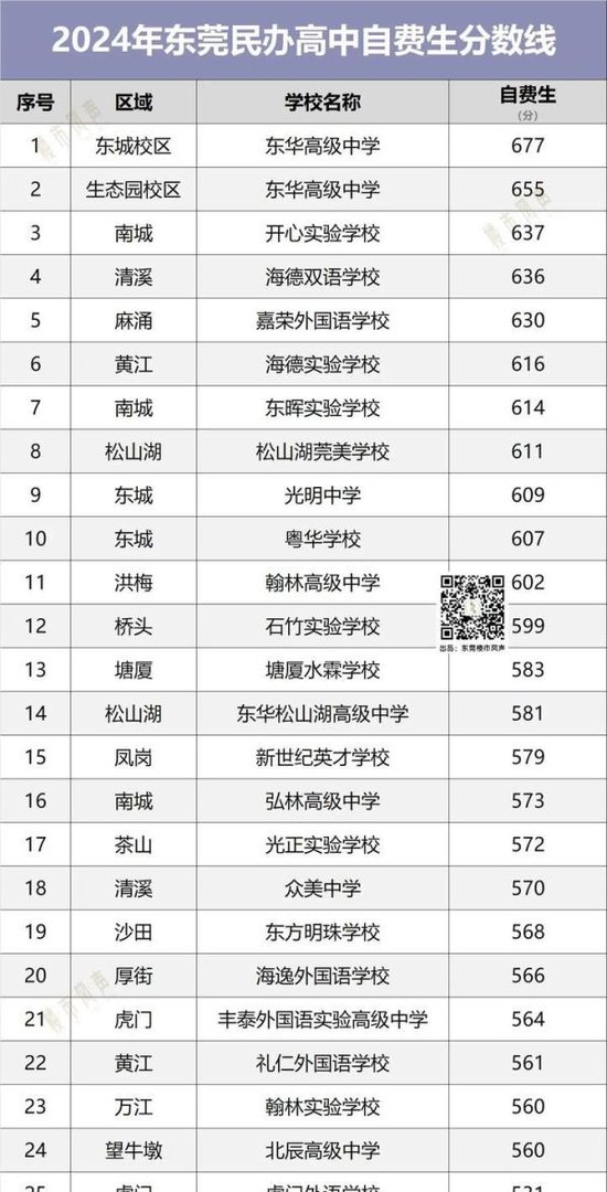东莞民办高中学费排行榜！