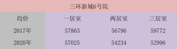 北京买房攻略(一)--三环新城踩盘记录