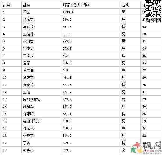 2014年福布斯中国富豪榜的十大富豪