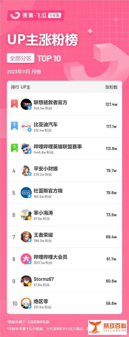 11月榜单丨飞瓜数据B站UP主排行榜（哔哩哔哩平台）发布！