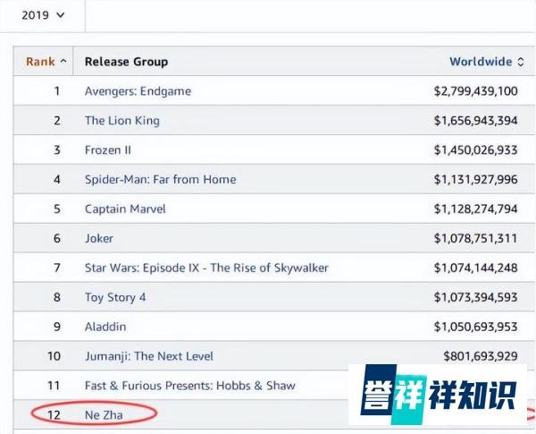 独家重磅：《哪吒2》挺进$11亿！不足2天连续秒杀10多部大片！全球排名第46位！