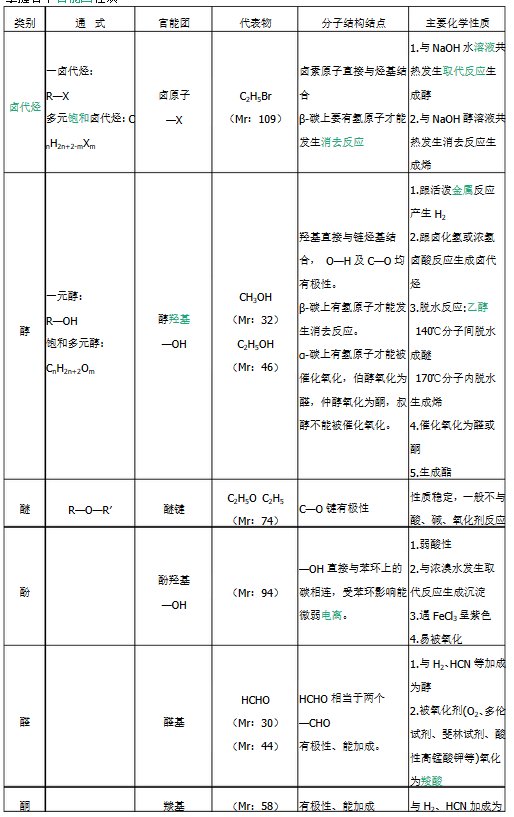 官能团的性质有哪些