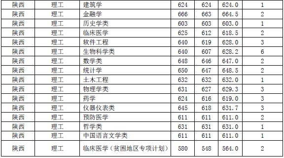厦门大学2013年录取分数线 陕西理科生