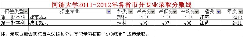 2013年同济大学土木工程系(城市规划)在江苏理科录取分数线是多少?