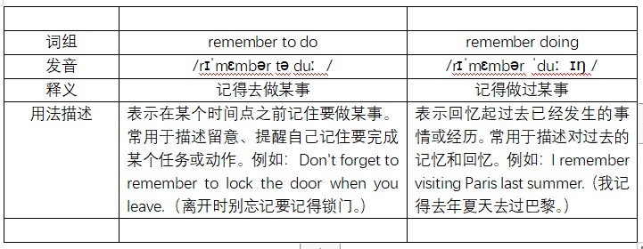 remember to do和remember doing的区别