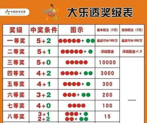 大乐透怎么算中奖?