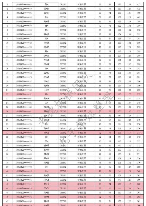 合肥工业大学机械考研24年最全录取信息分析