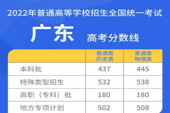 2022高考录取分数线一览