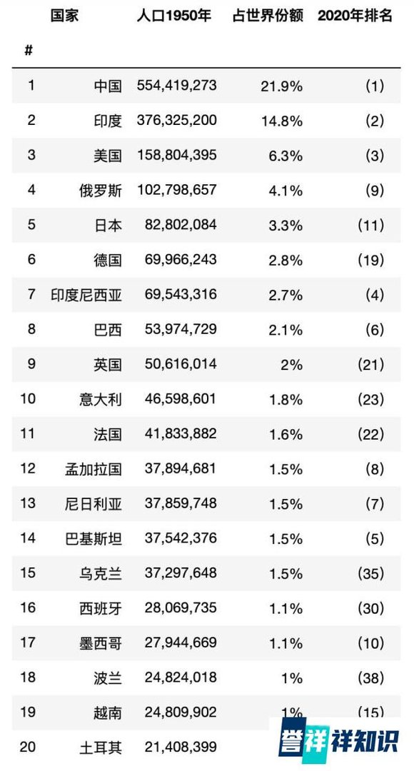 1950，2020，2050全球人口大国前20排名